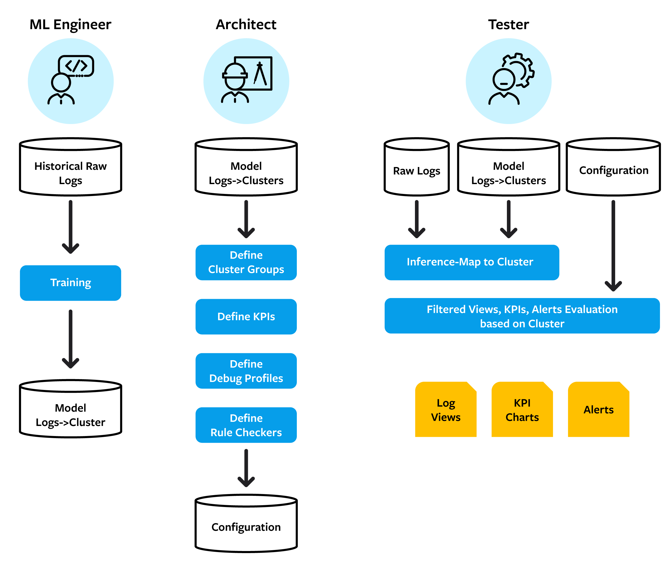Log Analyser Architecture