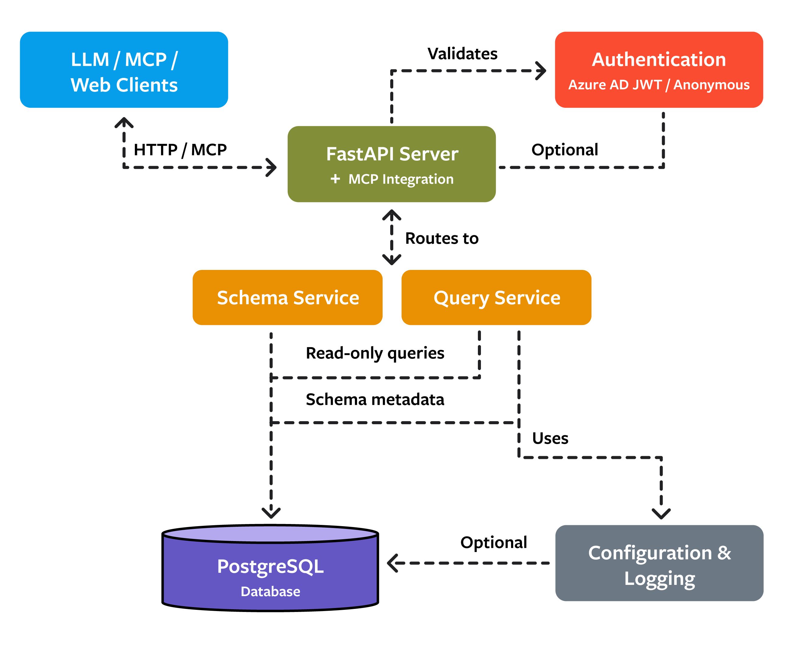 Text to SQL MCP