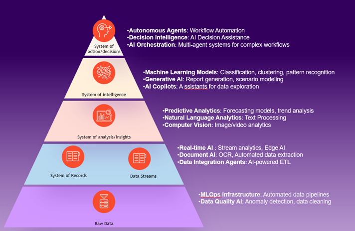 Data landscape